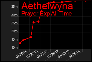 Total Graph of Aethelwyna