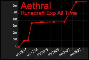 Total Graph of Aethral