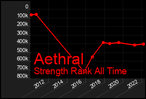Total Graph of Aethral