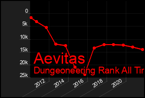 Total Graph of Aevitas