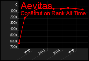 Total Graph of Aevitas