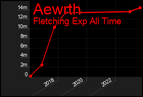 Total Graph of Aewrth
