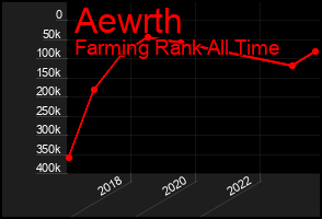 Total Graph of Aewrth