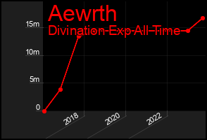 Total Graph of Aewrth