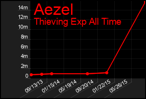 Total Graph of Aezel