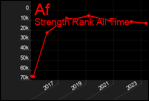 Total Graph of Af