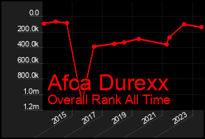 Total Graph of Afca Durexx