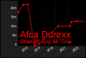 Total Graph of Afca Durexx