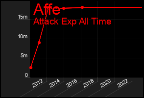 Total Graph of Affe