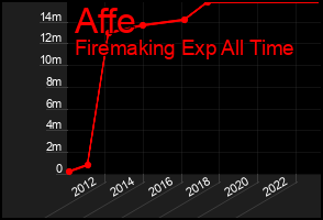 Total Graph of Affe