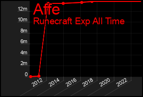 Total Graph of Affe