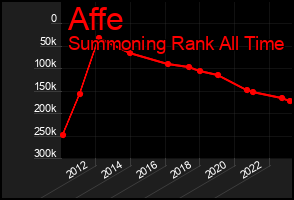 Total Graph of Affe