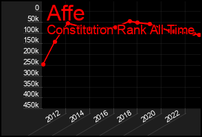 Total Graph of Affe