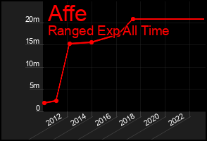 Total Graph of Affe