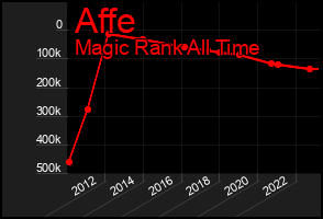 Total Graph of Affe