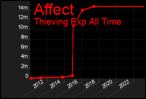 Total Graph of Affect