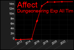 Total Graph of Affect