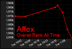 Total Graph of Affex