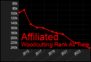 Total Graph of Affiliated