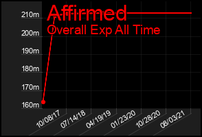 Total Graph of Affirmed