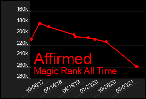 Total Graph of Affirmed