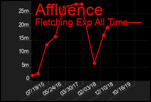 Total Graph of Affluence