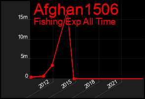 Total Graph of Afghan1506