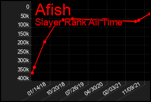 Total Graph of Afish