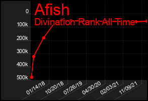 Total Graph of Afish
