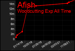 Total Graph of Afish