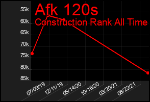 Total Graph of Afk 120s