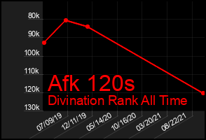 Total Graph of Afk 120s
