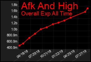 Total Graph of Afk And High
