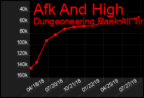 Total Graph of Afk And High