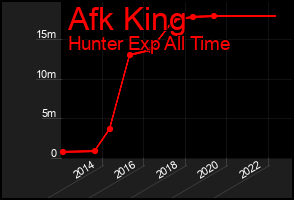 Total Graph of Afk King