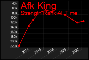 Total Graph of Afk King