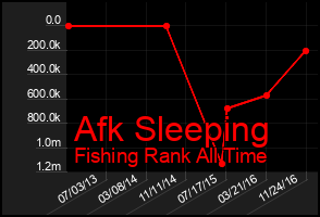Total Graph of Afk Sleeping