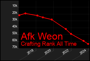 Total Graph of Afk Weon