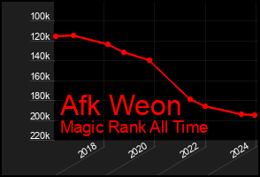 Total Graph of Afk Weon