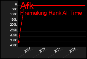 Total Graph of Afk
