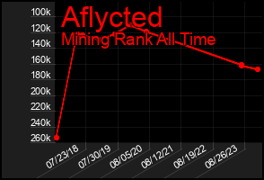 Total Graph of Aflycted