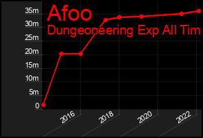 Total Graph of Afoo
