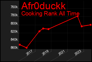 Total Graph of Afr0duckk