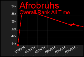 Total Graph of Afrobruhs