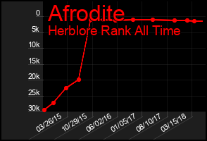 Total Graph of Afrodite