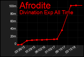 Total Graph of Afrodite