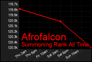 Total Graph of Afrofalcon