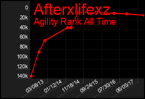 Total Graph of Afterxlifexz