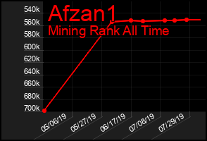 Total Graph of Afzan1
