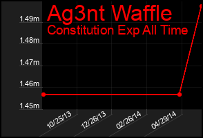 Total Graph of Ag3nt Waffle